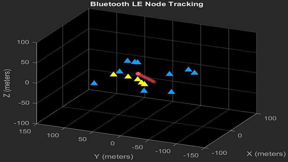 Bluetooth LE Direction Finding for Tracking Node Position