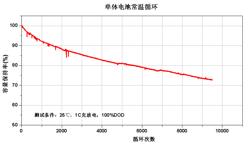 4 unit battery room temp cycle