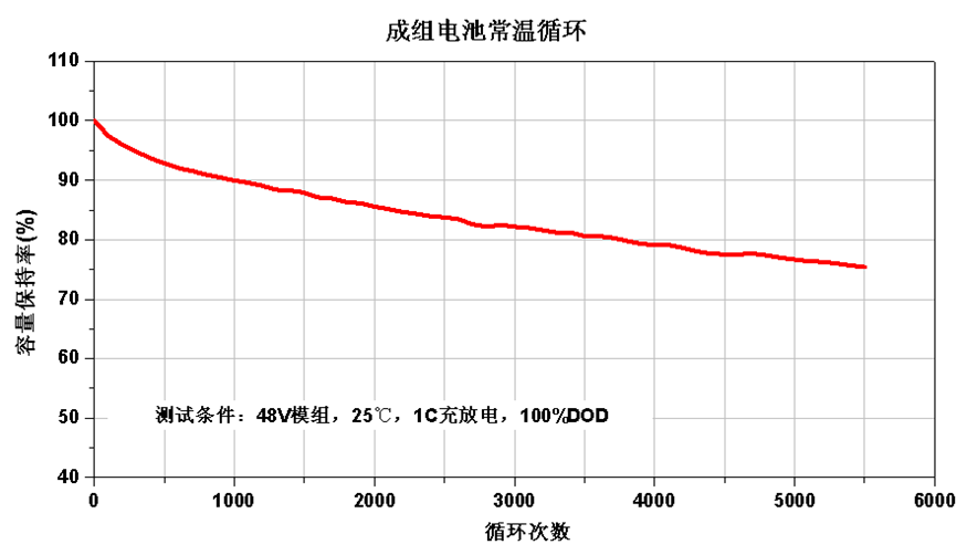 5 group battery room temp cycle