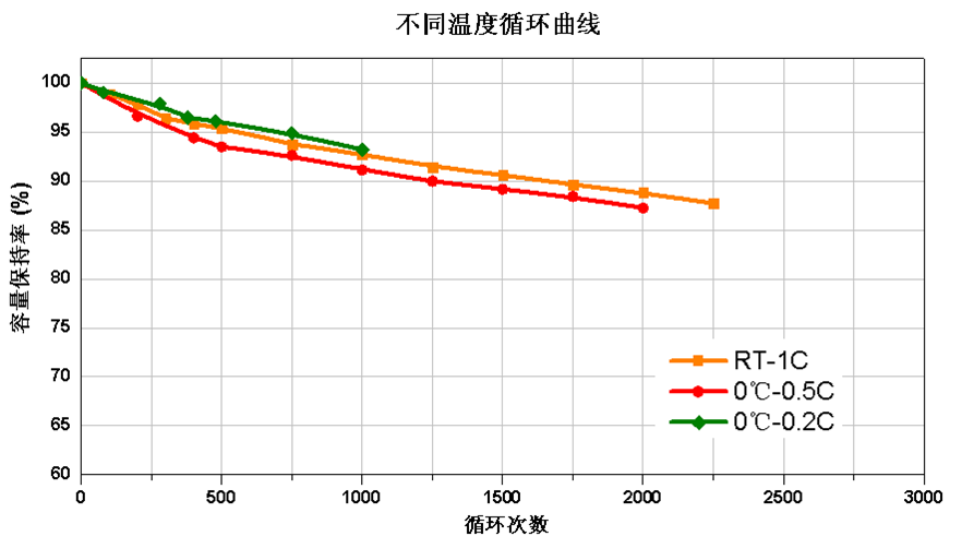 6 diff temp cycle