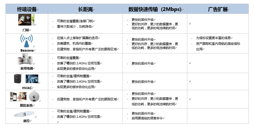 bluetooth 5 application