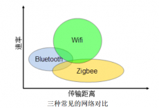 一文看懂无线通信之蓝牙BLE技术