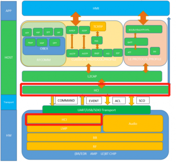 传统蓝牙HCI(Bluetooth HCI)的概念介绍