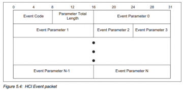 传统蓝牙HCI Event（蓝牙HCI事件）详细介绍